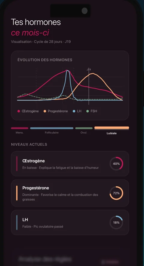 Écran hormones de Meuf : courbes d'œstrogène, progestérone, LH et FSH avec les niveaux actuels