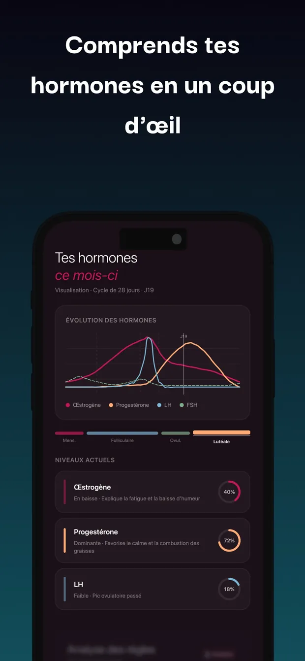 Écran hormones de Meuf : courbes d'œstrogène, progestérone, LH et FSH sur le cycle